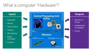 Inputs Outputs
• Keyboard
• Mouse
• Touch screen
• Camera
• Microphone
• Game
Controller
• Scanner
• Monitor or
Screen
• Headphones
or Speakers
• Printer
“chip”
RAM Storage
“hard drive”
(short term) (long term)
 