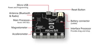 Battery connector
(2xAAA)
Magnetometer
Main Processor
Nordic nRF51822
Reset Button
Micro USB
Power and Programming
Accelerometer
Antenna (Bluetooth
& Radio)
Interface Processor
Provides drag-and-drop
 