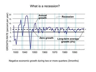 1930 1940 1950 1960 1970 1980 1990 Annual growth GROWTH RATE (percent per year) Long-term average growth (3%) Recession Zero growth 0 3 5 10 15 20 -10 -5 What is a recession? Negative economic growth during two or more quarters (3months) 