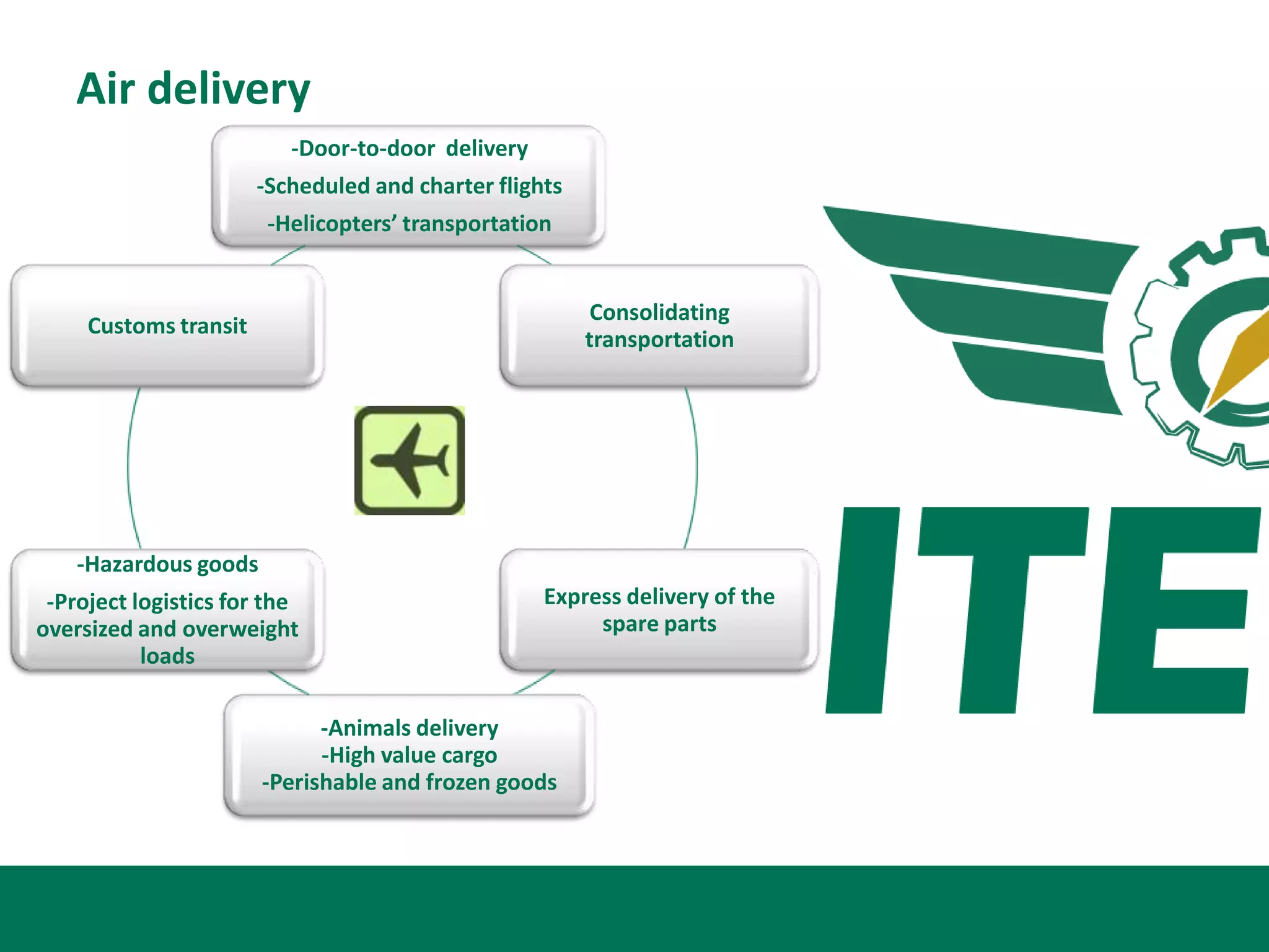 Air delivery
                          -Door-to-door delivery
                       -Scheduled and charter flights
                        -Helicopters’ transportation


                                                         Consolidating
     Customs transit
                                                        transportation




    -Hazardous goods
 -Project logistics for the                        Express delivery of the
oversized and overweight                                spare parts
           loads

                             -Animals delivery
                             -High value cargo
                       -Perishable and frozen goods
 