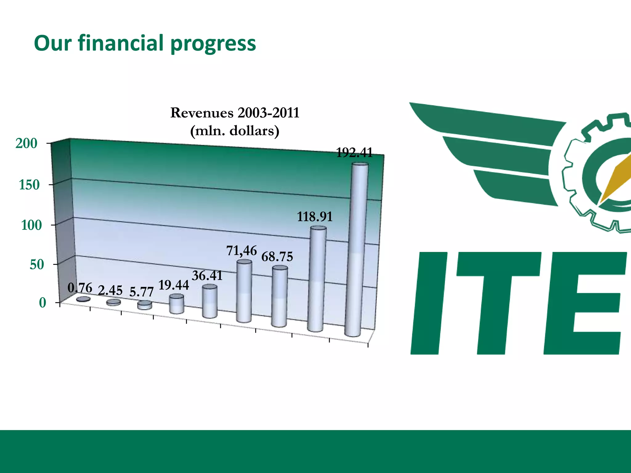 Our financial progress

                          Revenues 2003-2011
                            (mln. dollars)
200
                                                                192.41

150

                                                       118.91
100
                                         71,46 68.75
 50
                                 36.41
          0.76 2.45 5.77 19.44
      0
 