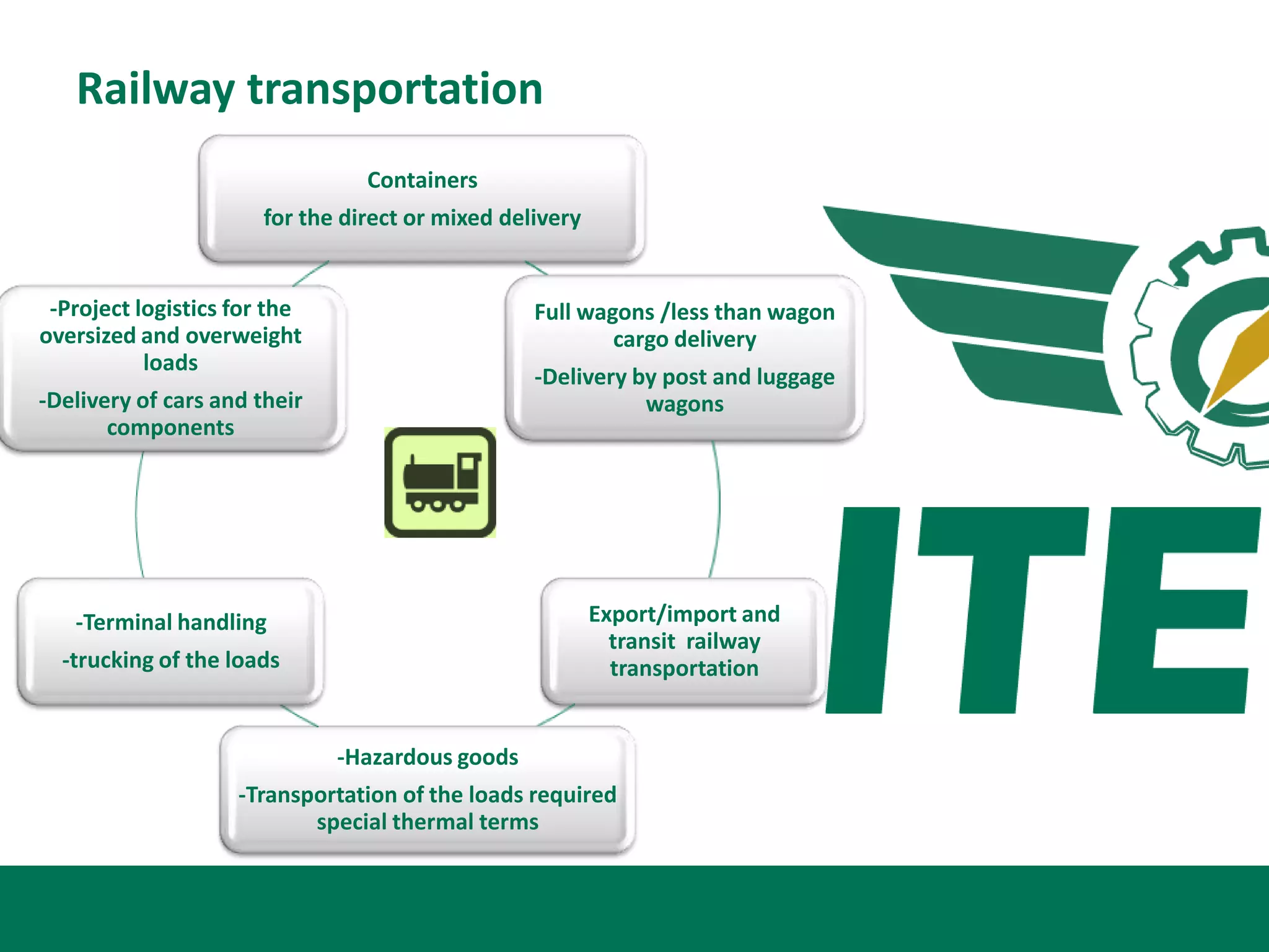 Railway transportation
                                 Containers
                       for the direct or mixed delivery


 -Project logistics for the                       Full wagons /less than wagon
oversized and overweight                                  cargo delivery
           loads
                                                  -Delivery by post and luggage
-Delivery of cars and their                                  wagons
       components




   -Terminal handling                                     Export/import and
                                                            transit railway
  -trucking of the loads                                    transportation


                              -Hazardous goods
                    -Transportation of the loads required
                           special thermal terms
 