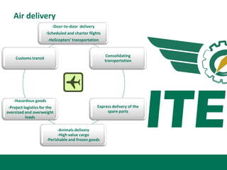 Air delivery
                          -Door-to-door delivery
                       -Scheduled and charter flights
                        -Helicopters’ transportation


                                                         Consolidating
     Customs transit
                                                        transportation




    -Hazardous goods
 -Project logistics for the                        Express delivery of the
oversized and overweight                                spare parts
           loads

                             -Animals delivery
                             -High value cargo
                       -Perishable and frozen goods
 