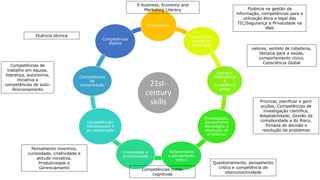 21st-
century
skills
E-bussiness
Fluência na
gestão da
informação
Literacia
multicultural
&
Consciência
golbal
Investigação,
planeamento
estratégico e
resolução de
problemas
Reflexividade
e pensamento
critico
Criatividade e
produtividade
Competências
interpessoais e
de colaboração
Competências
de
comunicação
Competências
digitais
E-business, Economy and
Marketing Literacy Fluência na gestão da
informação, competências para a
utilização ética e legal das
TIC/Segurança e Privacidade na
Web
valores, sentido de cidadania,
literacia para a saúde,
comportamento cívico,
Consciência Global
Priorizar, planificar e gerir
acções, Competências de
investigação científica,
Adaptabilidade, Gestão da
complexidade e do Risco,
Tomada de decisão e
resolução de problemas
Questionamento, pensamento
critico e competência de
interconectividade
Competências meta-
cognitivas
Pensamento inventivo,
curiosidade, criatividade e
atitude inovativa.
Produtividade e
Gerenciamento
Competências de
trabalho em equipa,
liderança, autonomia,
iniciativa e
competências de auto-
direcionamento
Fluência técnica
 