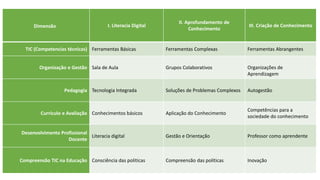 Dimensão I. Literacia Digital
II. Aprofundamento de
Conhecimento
III. Criação de Conhecimento
TIC (Competencias técnicas) Ferramentas Básicas Ferramentas Complexas Ferramentas Abrangentes
Organização e Gestão Sala de Aula Grupos Colaborativos Organizações de
Aprendizagem
Pedagogia Tecnologia Integrada Soluções de Problemas Complexos Autogestão
Currículo e Avaliação Conhecimentos básicos Aplicação do Conhecimento
Competências para a
sociedade do conhecimento
Desenvolvimento Profissional
Docente
Literacia digital Gestão e Orientação Professor como aprendente
Compreensão TIC na Educação Consciência das politicas Compreensão das políticas Inovação
 