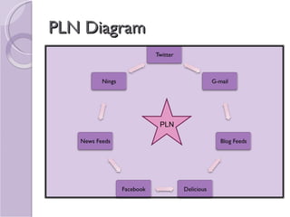 PLN Diagram PLN 
