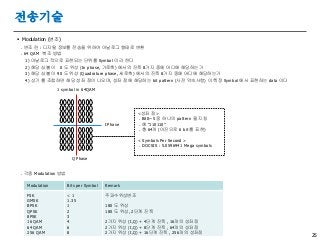 25
전송기술
 Modulation (변조)
. 변조 란 : 디지털 정보를 전송을 위하여 아날로그 형태로 변환
. 64 QAM 복조 방법
1) 아날로그 적으로 표현되는 단위를 Symbol 이라 한다
2) 해당 심볼 이 0 도 위상 (In phase, 가로축) 에서의 진폭 8가지 중에 어디에 해당하는가
3) 해당 심볼 이 90 도 위상 (Quadrature phase, 세로축) 에서의 진폭 8가지 중에 어디에 해당하는가
4) 상기 를 조합하면 해당 성좌 점이 나오며, 성좌 점에 해당하는 bit pattern (사전 약속사항) 이 특정 Symbol 에서 표현하는 data 이다
. 각종 Modulation 방법
Modulation Bits per Symbol Remark
FSK
GMSK
BPSK
QPSK
8PSK
16 QAM
64 QAM
256 QAM
< 1
1.35
1
2
3
4
6
8
주파수위상변조
180 도 위상
180 도 위상, 2단계 진폭
2가지 위상 (I,Q) + 4단계 진폭 , 16개의 성좌점
2가지 위상 (I,Q) + 8단계 진폭 , 64개의 성좌점
2가지 위상 (I,Q) + 16단계 진폭 , 256개의 성좌점
I Phase
Q Phase
1 symbol in 64QAM
<성좌 점>
. Bit0~5 중 하나의 pattern 을 지칭
. 예 “110110”
. 총 64개 (이진으로 6 bit 를 표현)
< Symbols Per Second >
. DOCSIS : 5.0596941 Mega symbols
 