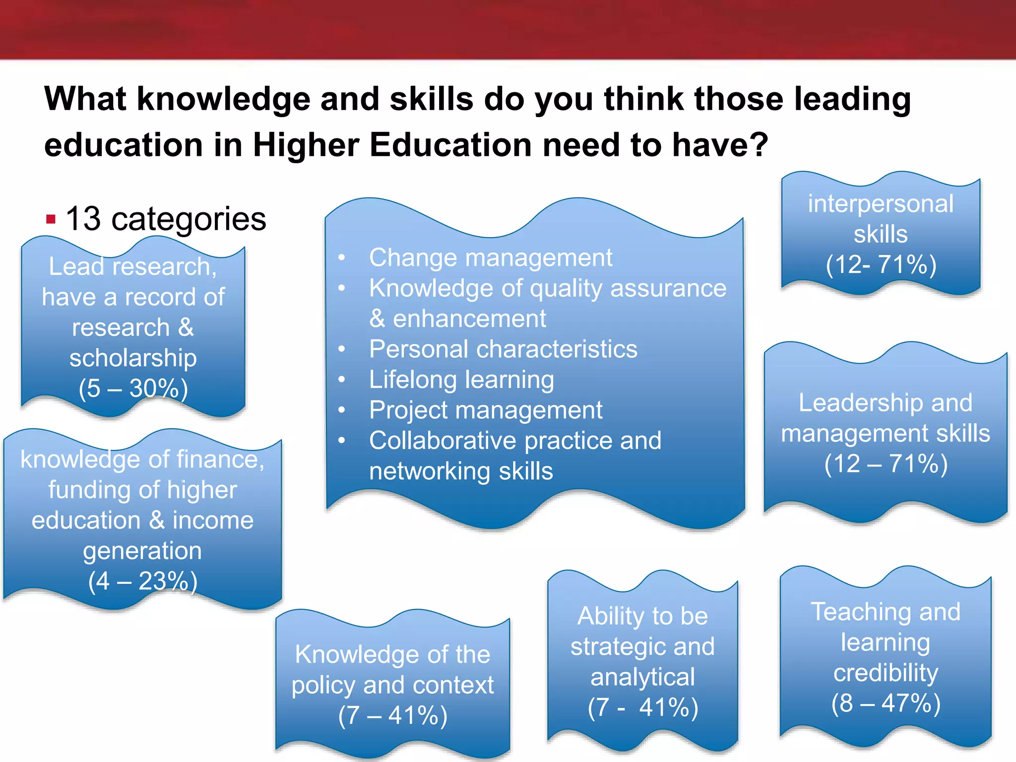 What knowledge and skills do you think those leading
education in Higher Education need to have?
 13 categories
• Change management
• Knowledge of quality assurance
& enhancement
• Personal characteristics
• Lifelong learning
• Project management
• Collaborative practice and
networking skills
Lead research,
have a record of
research &
scholarship
(5 – 30%)
knowledge of finance,
funding of higher
education & income
generation
(4 – 23%)
interpersonal
skills
(12- 71%)
Ability to be
strategic and
analytical
(7 - 41%)
Knowledge of the
policy and context
(7 – 41%)
Teaching and
learning
credibility
(8 – 47%)
Leadership and
management skills
(12 – 71%)
 