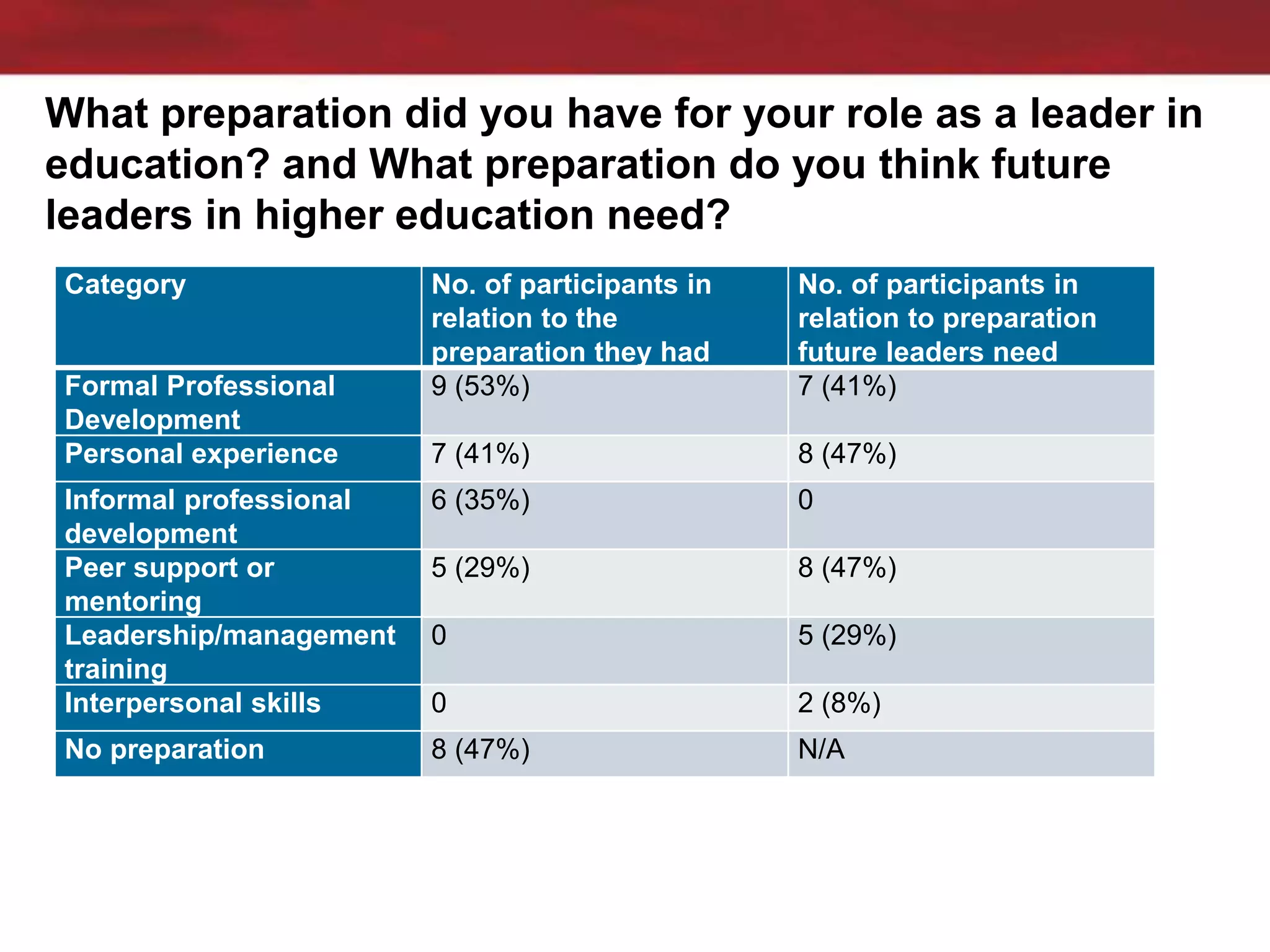 What preparation did you have for your role as a leader in
education? and What preparation do you think future
leaders in higher education need?
Category No. of participants in
relation to the
preparation they had
No. of participants in
relation to preparation
future leaders need
Formal Professional
Development
9 (53%) 7 (41%)
Personal experience 7 (41%) 8 (47%)
Informal professional
development
6 (35%) 0
Peer support or
mentoring
5 (29%) 8 (47%)
Leadership/management
training
0 5 (29%)
Interpersonal skills 0 2 (8%)
No preparation 8 (47%) N/A
 