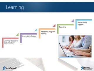 TechExpert Company
Learning
Learning Objectives
Determination
Pre-training Testing
Integrated Program
Training
Retesting
Post-training
Support
 