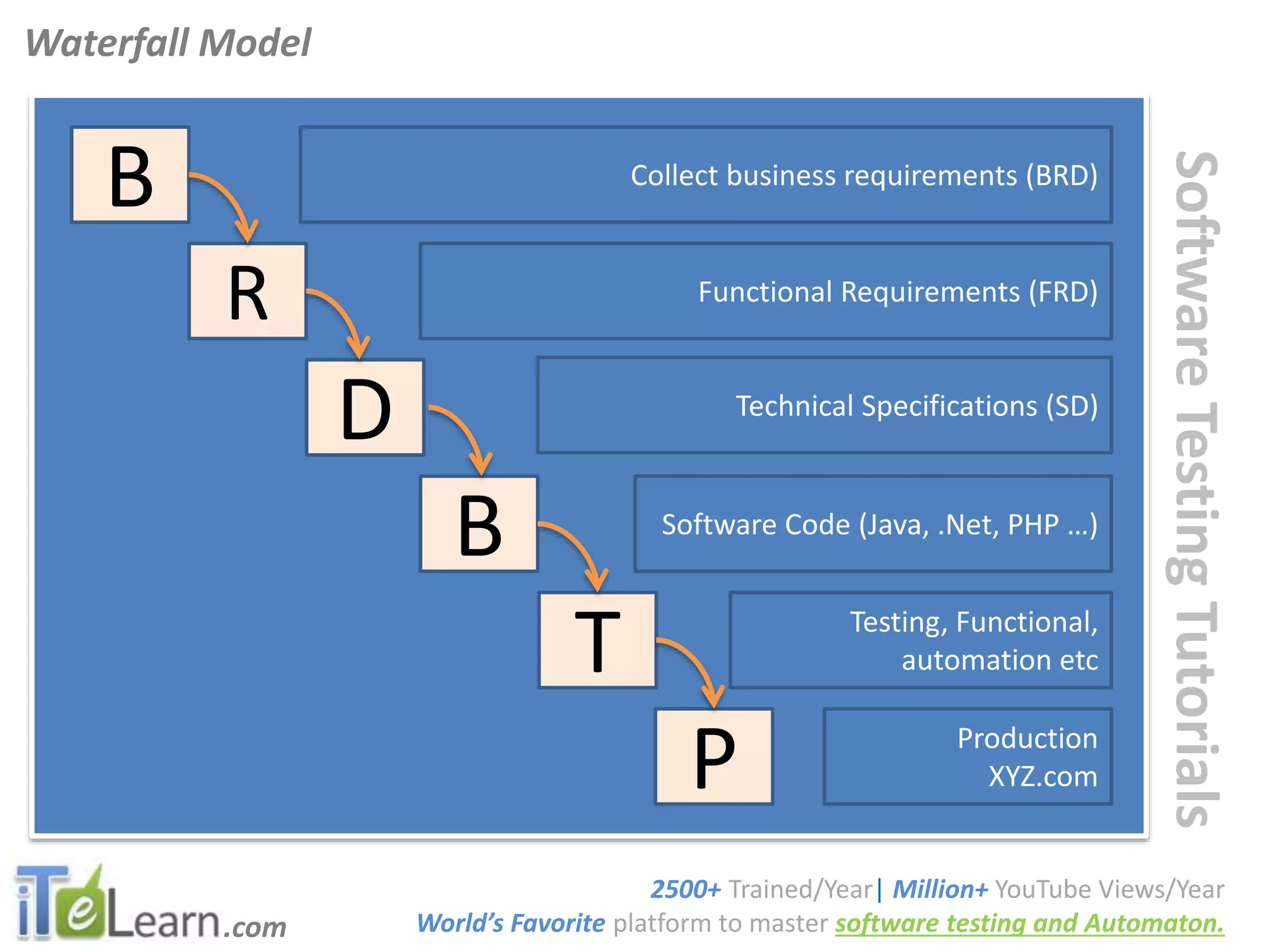 .com
SoftwareTestingTutorials
Waterfall Model
2500+ Trained/Year| Million+ YouTube Views/Year
World’s Favorite platform to master software testing and Automaton.
R
D
B
B
T
P
Collect business requirements (BRD)
Functional Requirements (FRD)
Technical Specifications (SD)
Software Code (Java, .Net, PHP …)
Testing, Functional,
automation etc
Production
XYZ.com
 