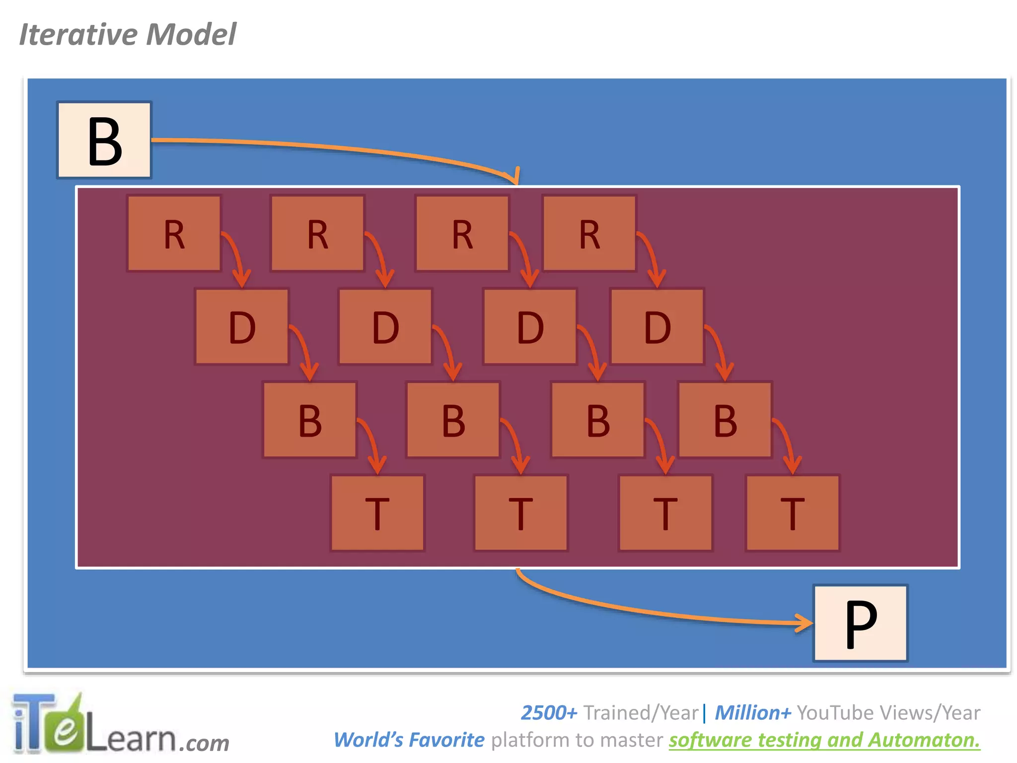 .com
SoftwareTestingTutorials
Iterative Model
2500+ Trained/Year| Million+ YouTube Views/Year
World’s Favorite platform to master software testing and Automaton.
R
D
B
B
T
P
R
D
B
T
R
D
B
T
R
D
B
T
 