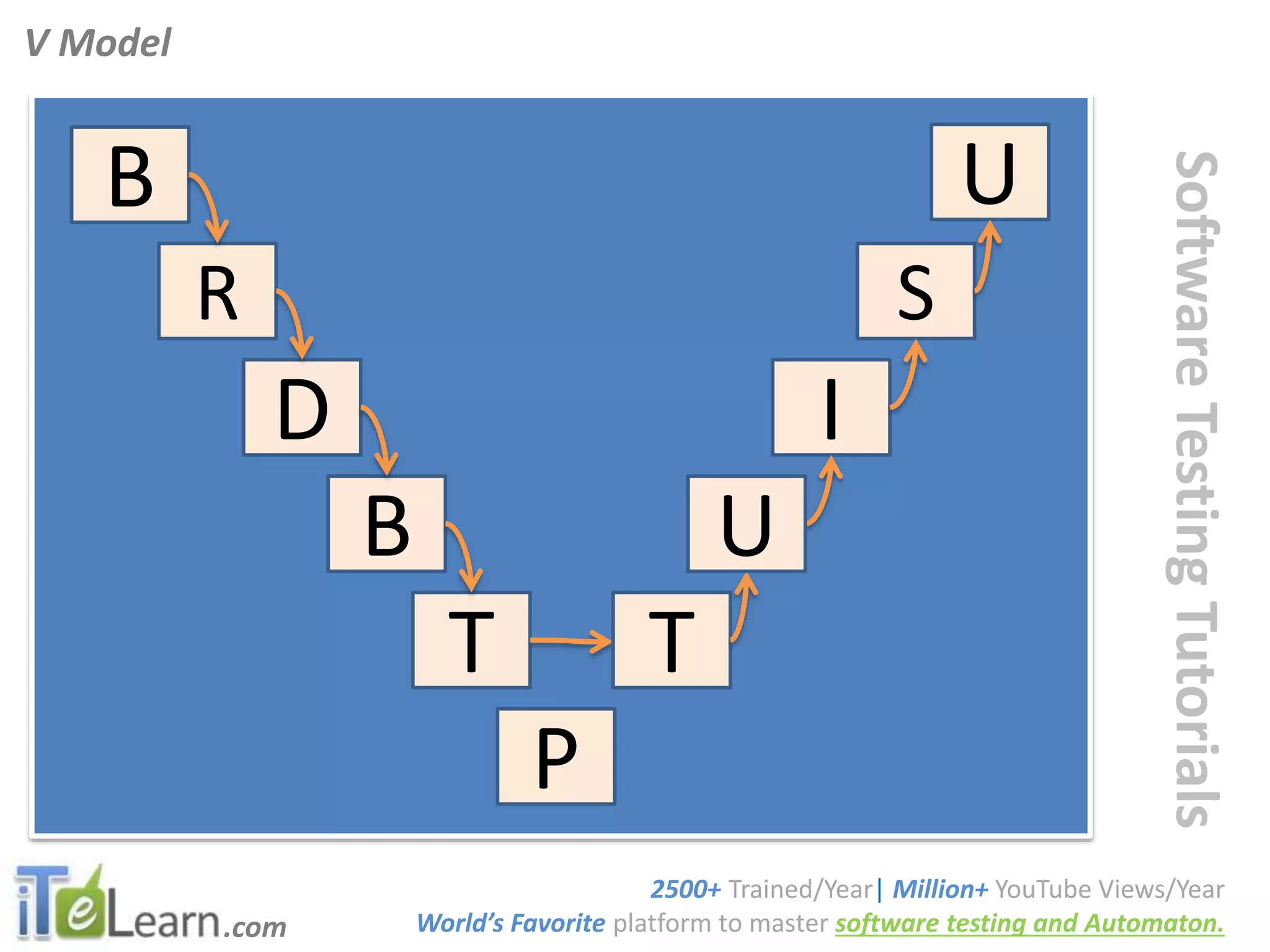 .com
SoftwareTestingTutorials
V Model
2500+ Trained/Year| Million+ YouTube Views/Year
World’s Favorite platform to master software testing and Automaton.
R
D
B
B
T
P
S
I
U
T
U
 