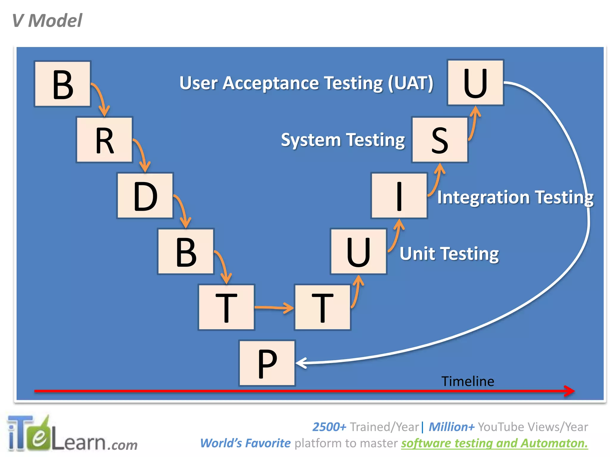 .com
SoftwareTestingTutorials
V Model
2500+ Trained/Year| Million+ YouTube Views/Year
World’s Favorite platform to master software testing and Automaton.
R
D
B
B
T
P
S
I
U
T
Timeline
U Unit Testing
System Testing
User Acceptance Testing (UAT)
Integration Testing
 