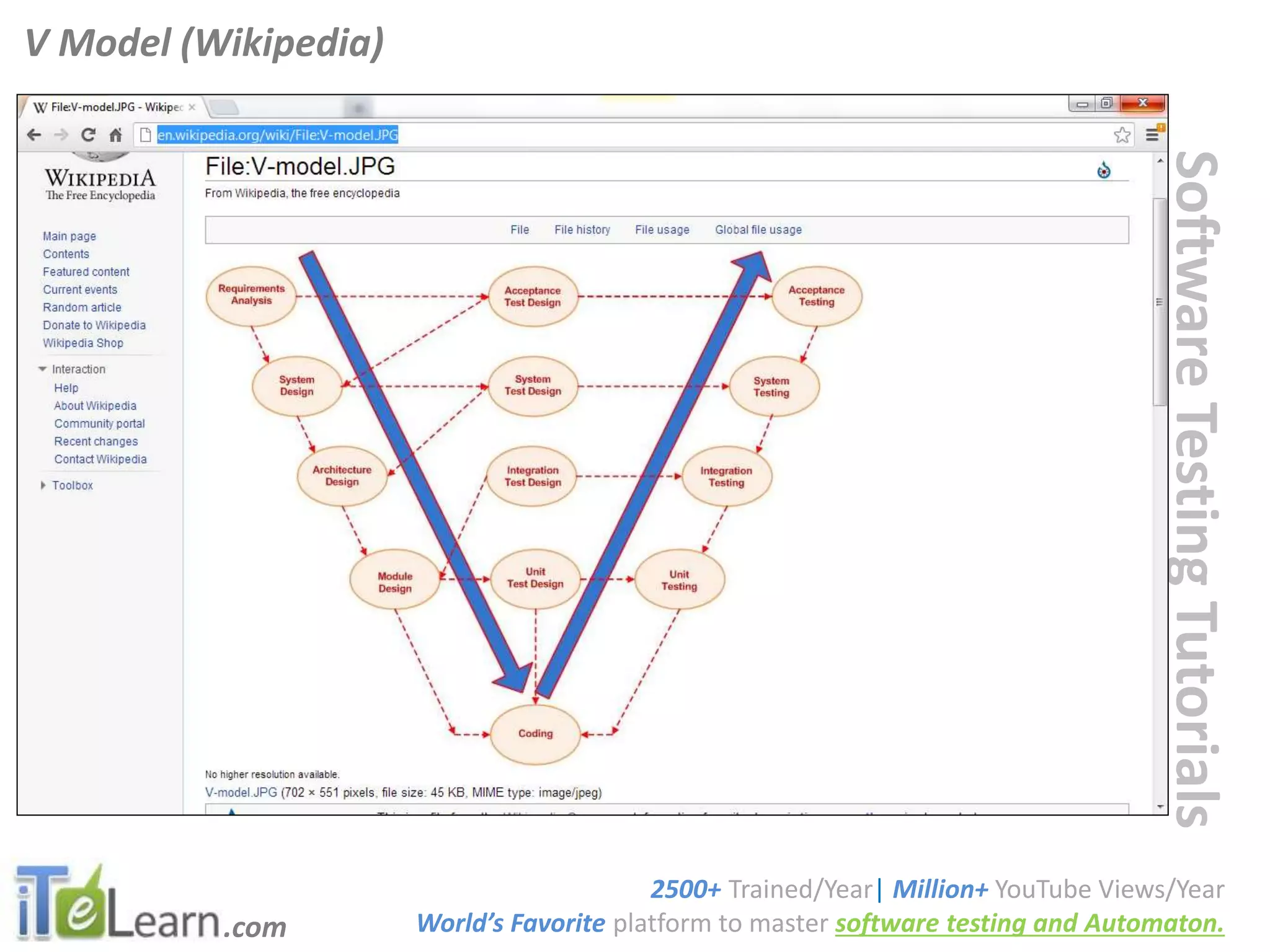 .com
SoftwareTestingTutorials
V Model (Wikipedia)
2500+ Trained/Year| Million+ YouTube Views/Year
World’s Favorite platform to master software testing and Automaton.
 