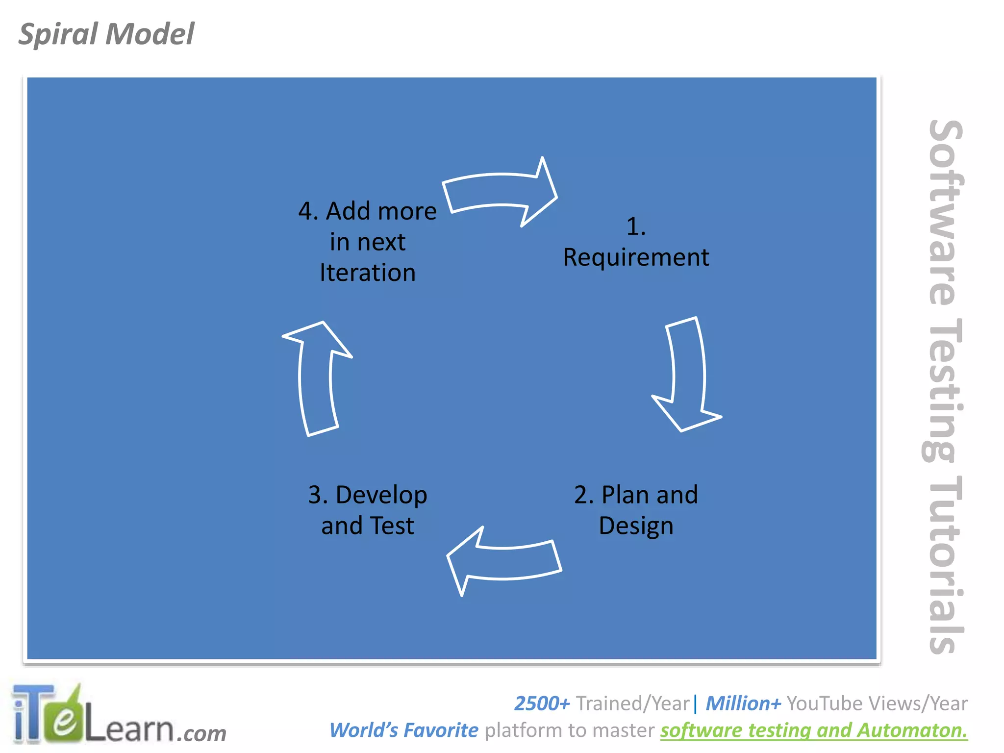 .com
SoftwareTestingTutorials
Spiral Model
2500+ Trained/Year| Million+ YouTube Views/Year
World’s Favorite platform to master software testing and Automaton.
1.
Requirement
2. Plan and
Design
3. Develop
and Test
4. Add more
in next
Iteration
 