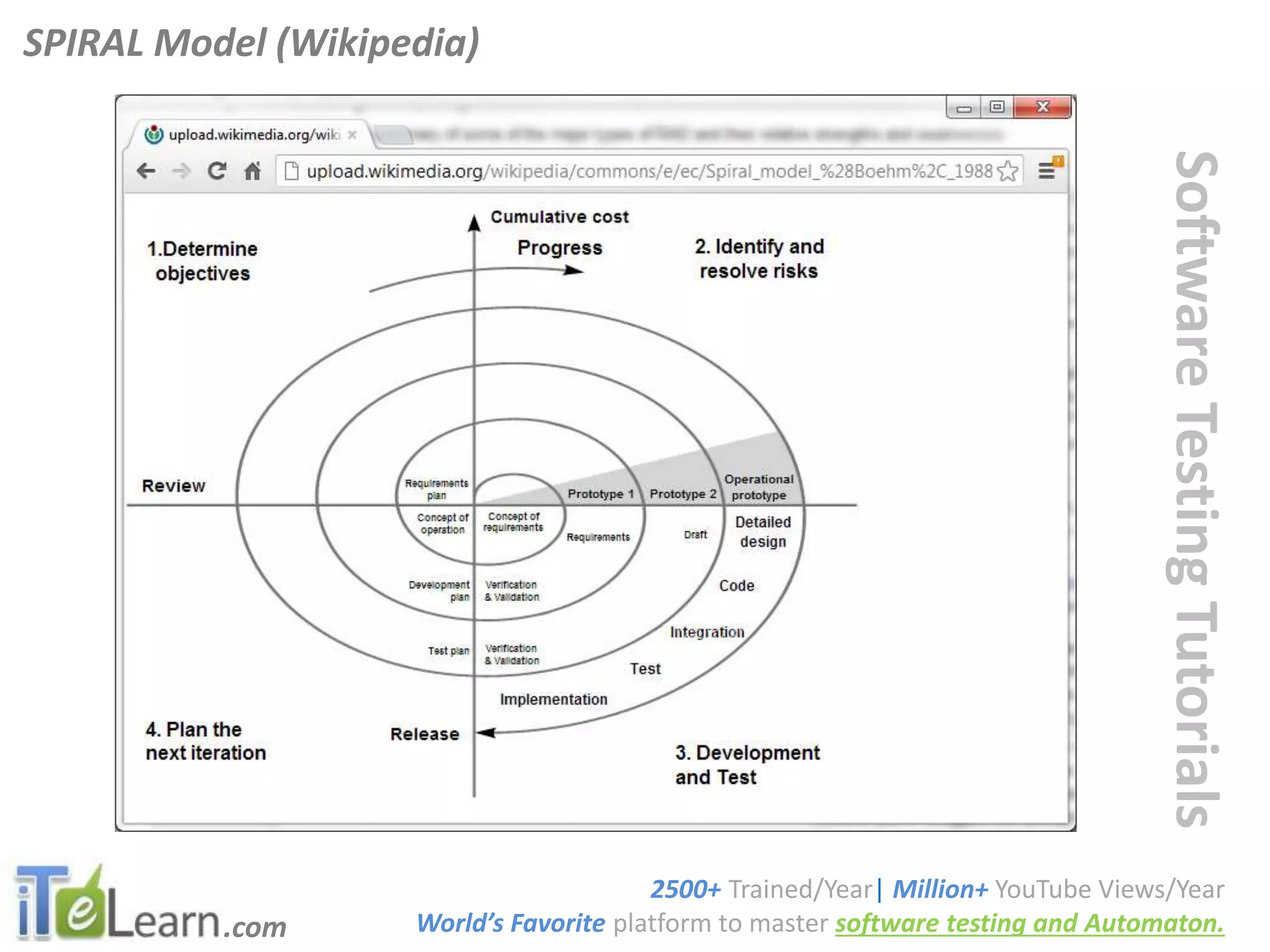 .com
SoftwareTestingTutorials
SPIRAL Model (Wikipedia)
2500+ Trained/Year| Million+ YouTube Views/Year
World’s Favorite platform to master software testing and Automaton.
 