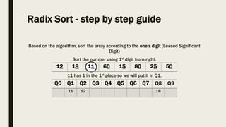 Radix Sort - step by step guide
Based on the algorithm, sort the array according to the one’s digit (Leased Significant
Digit)
Sort the number using 1st digit from right.
11 has 1 in the 1st place so we will put it in Q1.
12 18 11 60 15 80 25 50
Q0 Q1 Q2 Q3 Q4 Q5 Q6 Q7 Q8 Q9
11 12 18
 