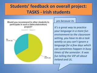 Students’ feedback on overall project:
TASKS - Irish students
yes because its
very beneficial.
It is a great way to
practise Spanish
with someone your
age in a relaxed
manner
It's a great way to practice
your language in a more fun
environment to the classroom
setting, you have to do a task
weekly so you can't ignore a
language for a few days which
can sometimes happen in busy
times of the semester. It was
fun telling the VIP all about
Ireland and UL.
 