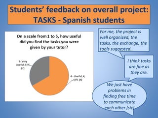 Students’ feedback on overall project:
TASKS - Spanish students
For me, the project is
well organized, the
tasks, the exchange, the
tools suggested..
I think tasks
are fine as
they are.
We just have
problems in
finding free time
to communicate
each other [sic]
 