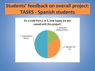 Students’ feedback on overall project:
TASKS - Spanish students
 