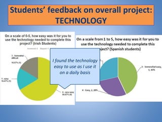 Students’ feedback on overall project:
TECHNOLOGY
I found the technology
easy to use as I use it
on a daily basis
 
