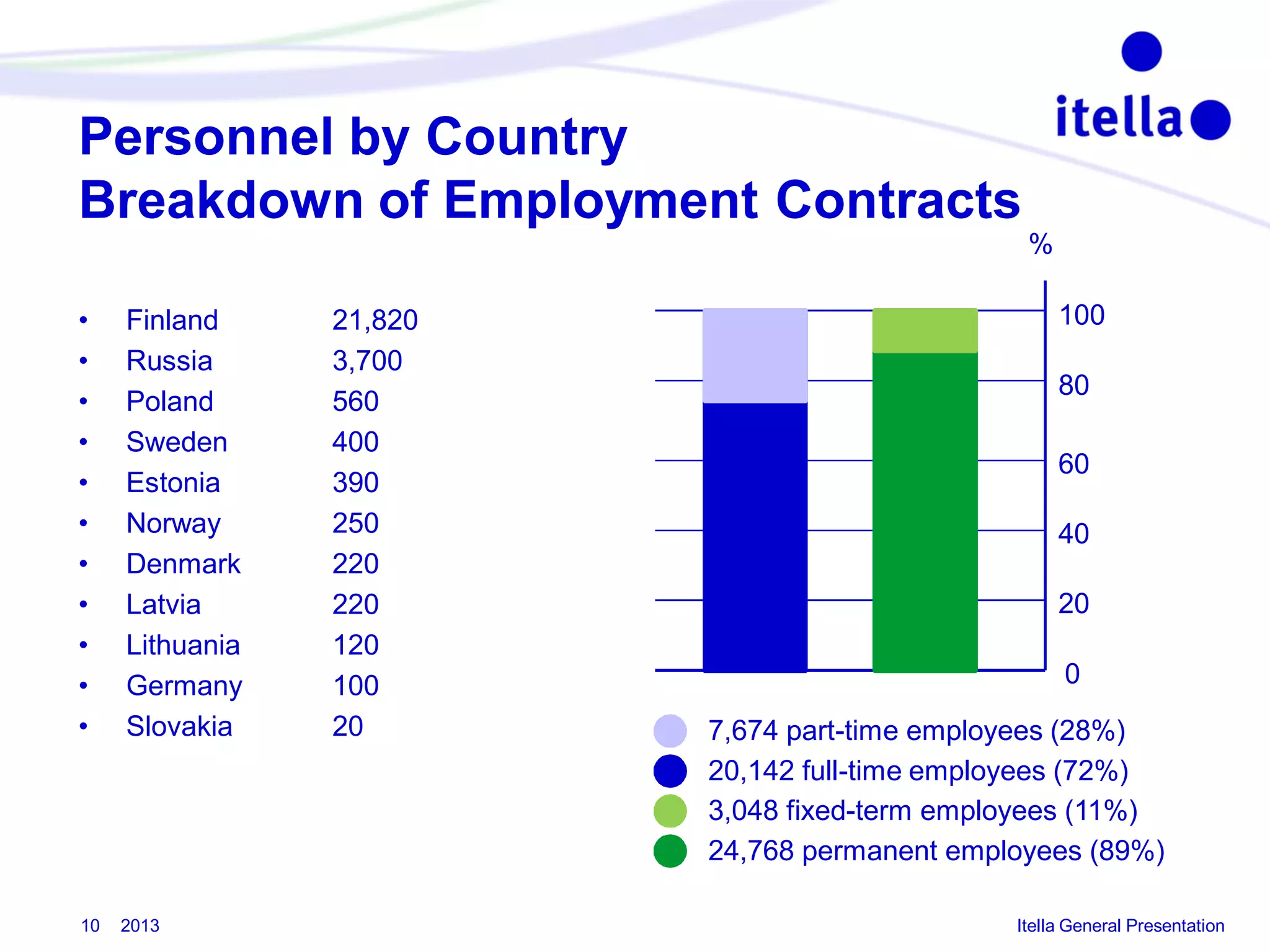 Personnel by Country
Breakdown of Employment Contracts
%
•
•
•
•
•
•
•
•
•
•
•

10

Finland
Russia
Poland
Sweden
Estonia
Norway
Denmark
Latvia
Lithuania
Germany
Slovakia

2013

21,820
3,700
560
400
390
250
220
220
120
100
20

100
80
60
40
20
0
7,674 part-time employees (28%)
20,142 full-time employees (72%)
3,048 fixed-term employees (11%)
24,768 permanent employees (89%)
Itella General Presentation

 