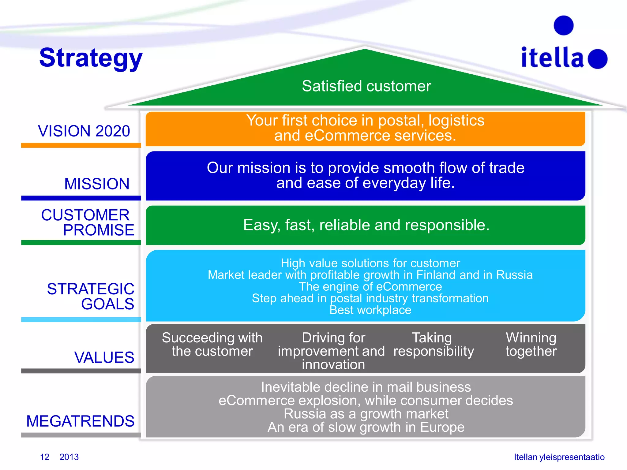 Strategy
Satisfied customer
VISION 2020
MISSION
CUSTOMER
PROMISE

STRATEGIC
GOALS
VALUES

MEGATRENDS
12

2013

Your first choice in postal, logistics
and eCommerce services.
Our mission is to provide smooth flow of trade
and ease of everyday life.
Easy, fast, reliable and responsible.
High value solutions for customer
Market leader with profitable growth in Finland and in Russia
The engine of eCommerce
Step ahead in postal industry transformation
Best workplace

Succeeding with
the customer

Driving for
Taking
improvement and responsibility
innovation

Winning
together

Inevitable decline in mail business
eCommerce explosion, while consumer decides
Russia as a growth market
An era of slow growth in Europe
Itellan yleispresentaatio

 