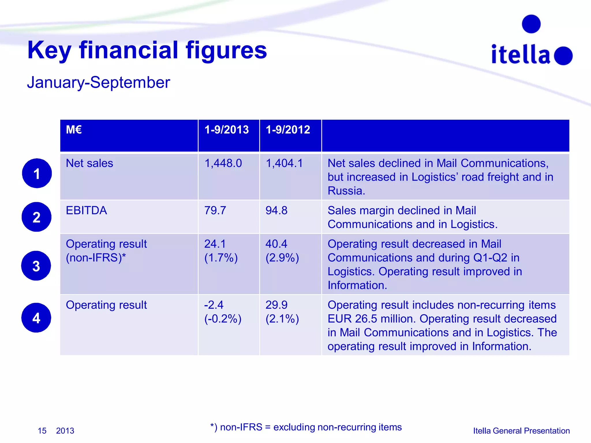 Key financial figures
January-September
M€

2
3

1-9/2012

Net sales

1,448.0

1,404.1

Net sales declined in Mail Communications,
but increased in Logistics’ road freight and in
Russia.

EBITDA

79.7

94.8

Sales margin declined in Mail
Communications and in Logistics.

Operating result
(non-IFRS)*

24.1
(1.7%)

40.4
(2.9%)

Operating result decreased in Mail
Communications and during Q1-Q2 in
Logistics. Operating result improved in
Information.

Operating result

1

1-9/2013

-2.4
(-0.2%)

29.9
(2.1%)

Operating result includes non-recurring items
EUR 26.5 million. Operating result decreased
in Mail Communications and in Logistics. The
operating result improved in Information.

4

15

2013

*) non-IFRS = excluding non-recurring items

Itella General Presentation

 