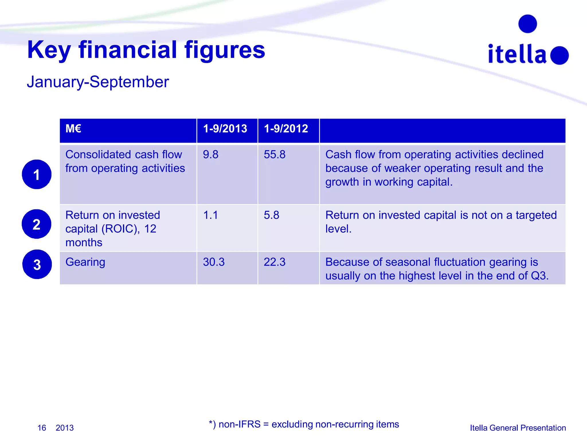 Key financial figures
January-September
M€

1-9/2013

1-9/2012

Consolidated cash flow
from operating activities

9.8

55.8

Cash flow from operating activities declined
because of weaker operating result and the
growth in working capital.

2

Return on invested
capital (ROIC), 12
months

1.1

5.8

Return on invested capital is not on a targeted
level.

3

Gearing

30.3

22.3

Because of seasonal fluctuation gearing is
usually on the highest level in the end of Q3.

1

16

2013

*) non-IFRS = excluding non-recurring items

Itella General Presentation

 