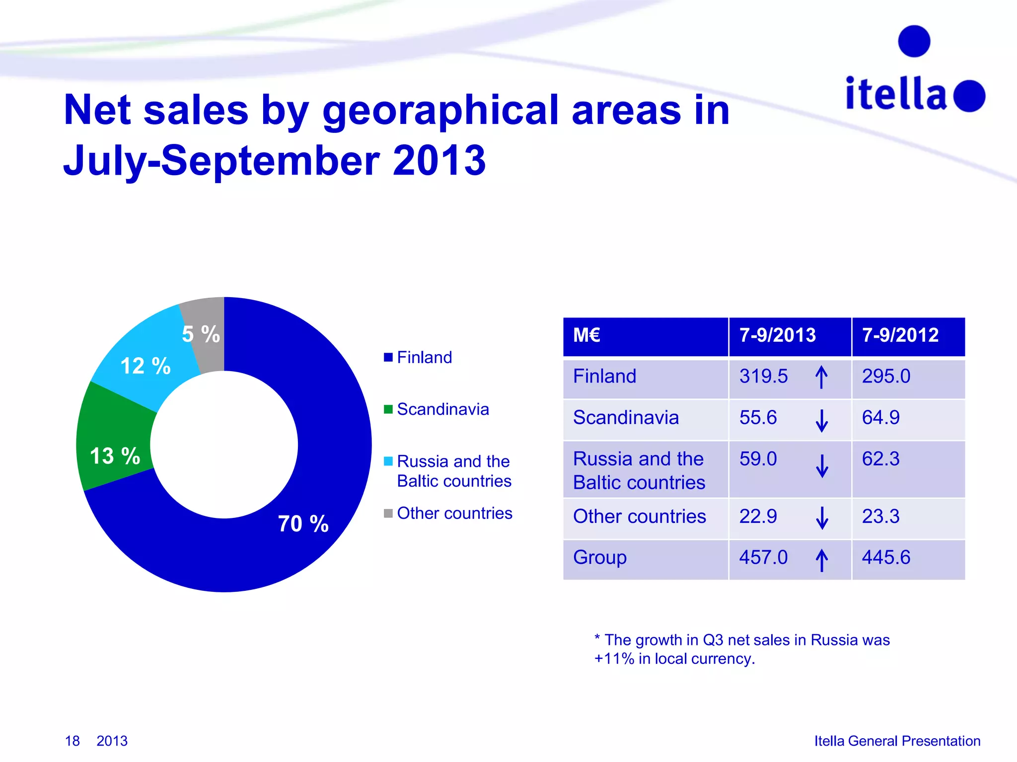 Net sales by georaphical areas in
July-September 2013

5%

M€

7-9/2013

7-9/2012

Finland

319.5

295.0

Scandinavia

Scandinavia

55.6

64.9

Russia and the
Baltic countries

Russia and the
Baltic countries

59.0

62.3

Other countries

Other countries

22.9

23.3

Group

457.0

445.6

Finland

12 %

13 %
70 %

* The growth in Q3 net sales in Russia was
+11% in local currency.

18

2013

Itella General Presentation

 