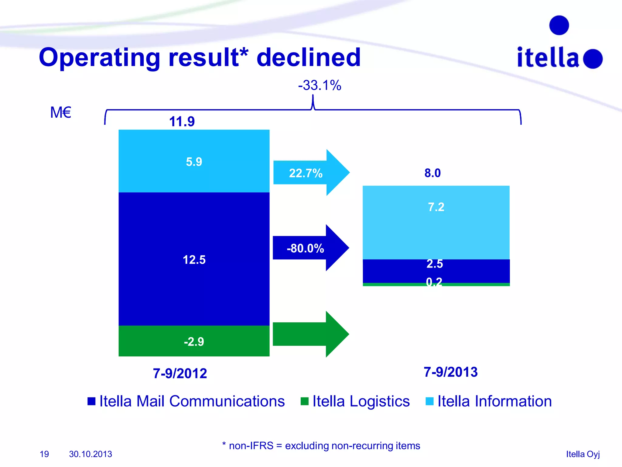 Operating result* declined
-33.1%

M€

11.9
5.9
22.7%

8.0
7.2

-80.0%
12.5

2.5
0.2

-2.9

7-9/2013

7-9/2012

Itella Mail Communications

19

30.10.2013

Itella Logistics

* non-IFRS = excluding non-recurring items

Itella Information

Itella Oyj

 