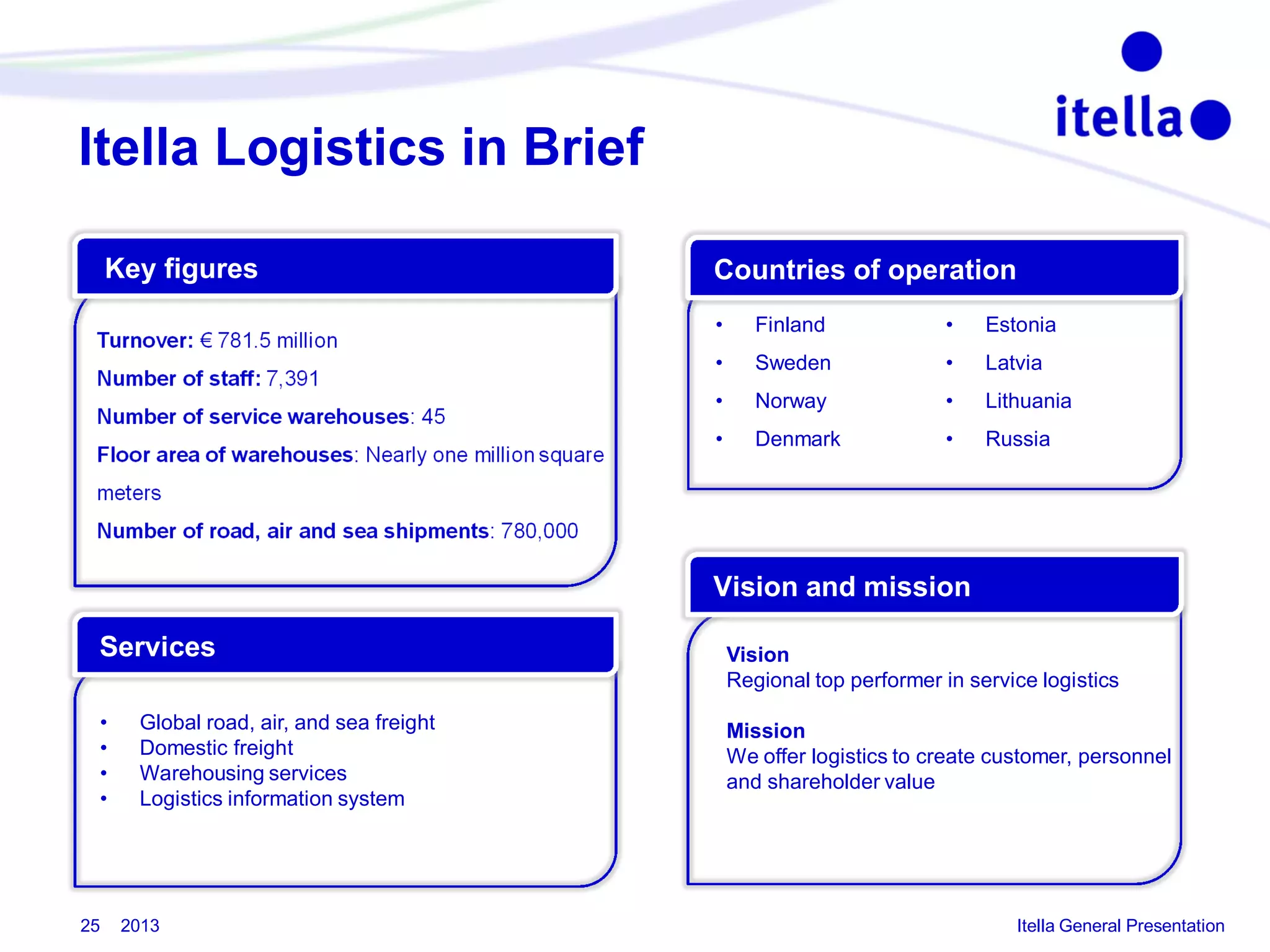 Itella Logistics in Brief
Key figures
Turnover: € 781.5 million
Number of staff: 7,391
Number of service warehouses: 45
Floor area of warehouses: Nearly one million square

Countries of operation
•

Finland

•

Estonia

•

Sweden

•

Latvia

•

Norway

•

Lithuania

•

Denmark

•

Russia

meters
Number of road, air and sea shipments: 780,000

Vision and mission
Services
•
•
•
•

25

Global road, air, and sea freight
Domestic freight
Warehousing services
Logistics information system

2013

Vision
Regional top performer in service logistics
Mission
We offer logistics to create customer, personnel
and shareholder value

Itella General Presentation

 