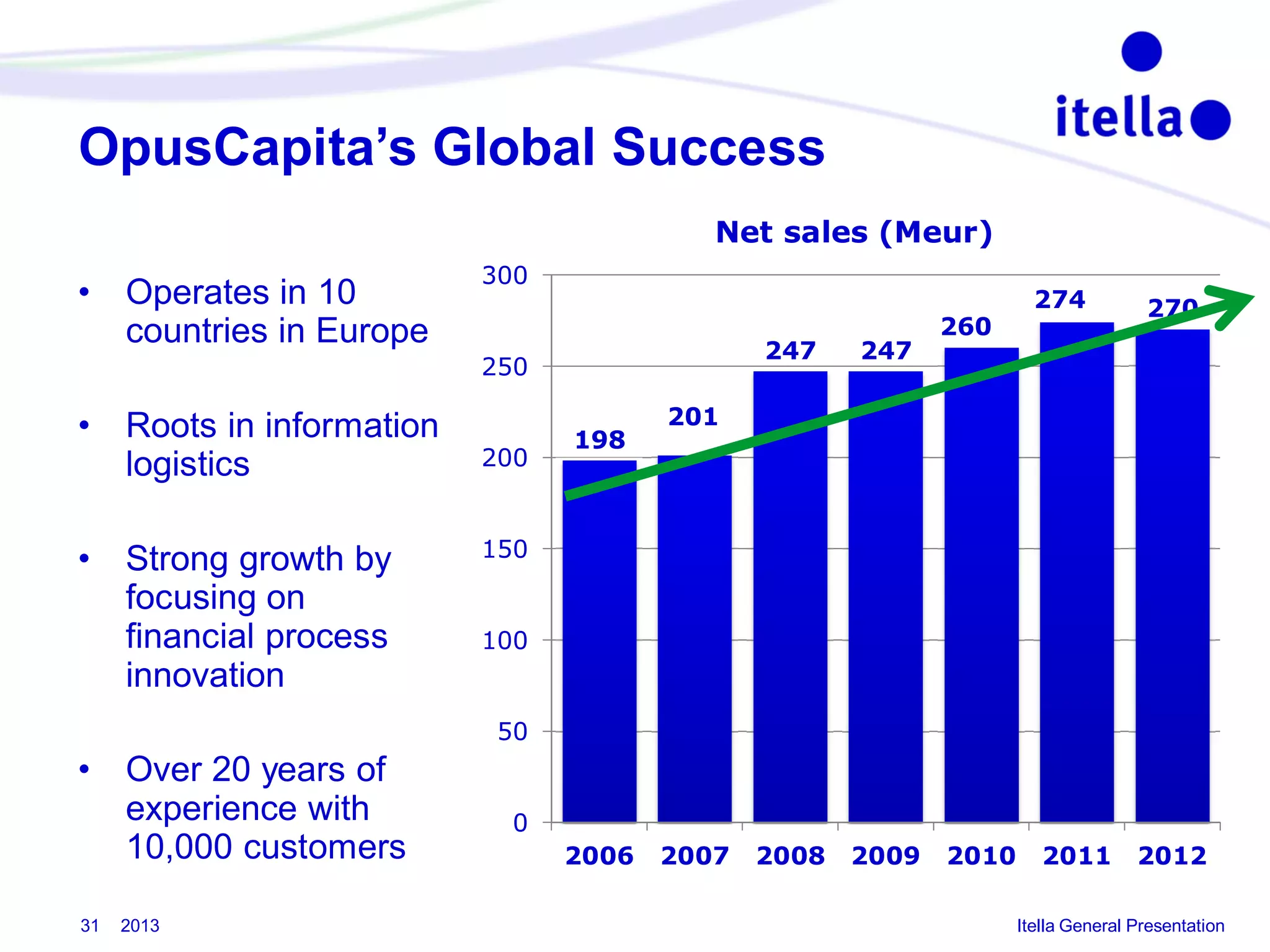 OpusCapita’s Global Success
Net sales (Meur)

•

Operates in 10
countries in Europe

300
247

250

•

Roots in information
logistics

•

Strong growth by
focusing on
financial process
innovation

200

198

247

2008

2009

260

274

270

201

150

100
50

•

31

Over 20 years of
experience with
10,000 customers
2013

0
2006

2007

2010

2011

2012

Itella General Presentation

 