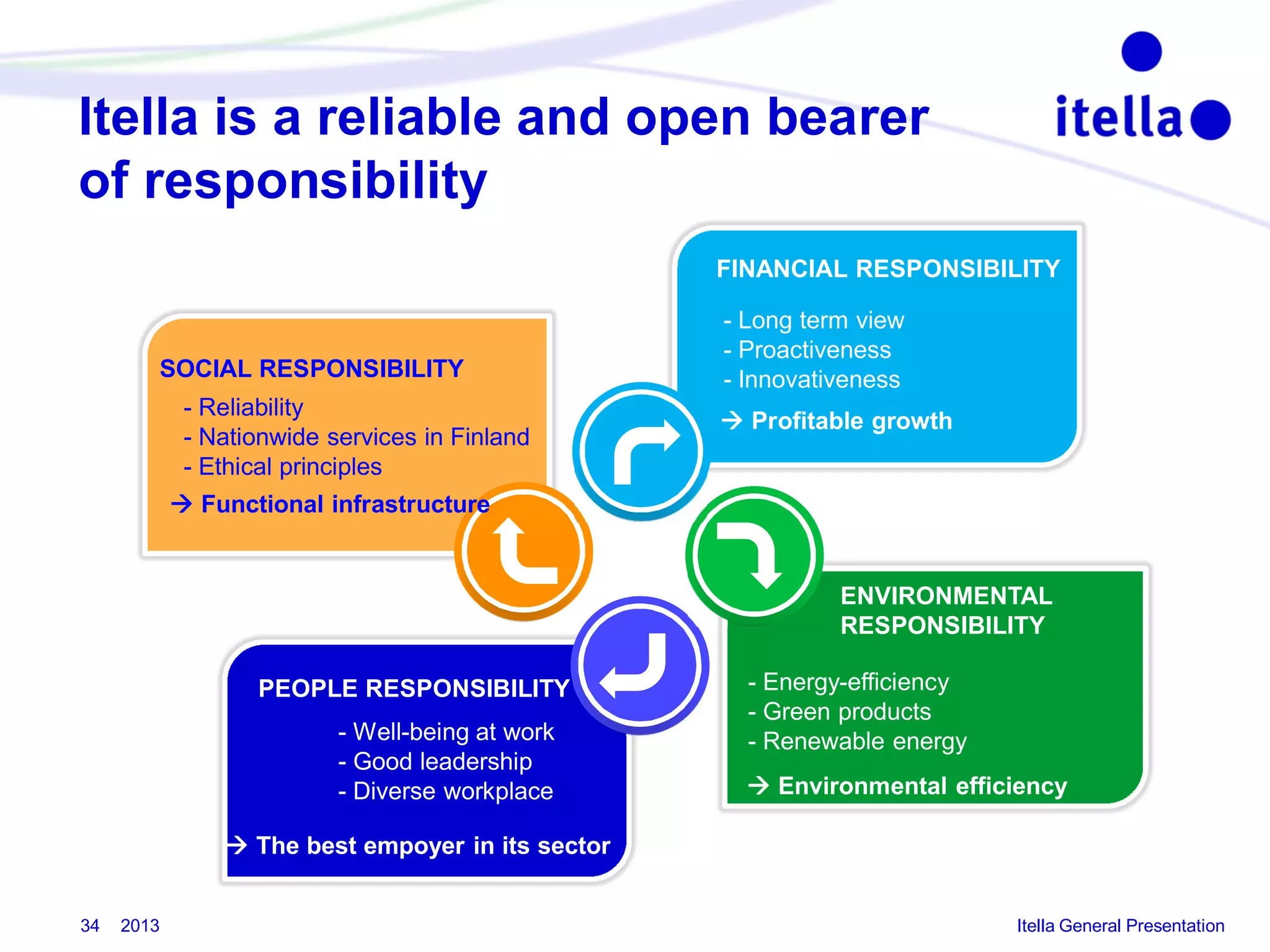 Itella is a reliable and open bearer
of responsibility
FINANCIAL RESPONSIBILITY

SOCIAL RESPONSIBILITY
- Reliability
- Nationwide services in Finland
- Ethical principles

- Long term view
- Proactiveness
- Innovativeness
à Profitable growth

à Functional infrastructure

ENVIRONMENTAL
RESPONSIBILITY
PEOPLE RESPONSIBILITY
- Well-being at work
- Good leadership
- Diverse workplace

- Energy-efficiency
- Green products
- Renewable energy
à Environmental efficiency

à The best empoyer in its sector
34

2013

Itella General Presentation

 