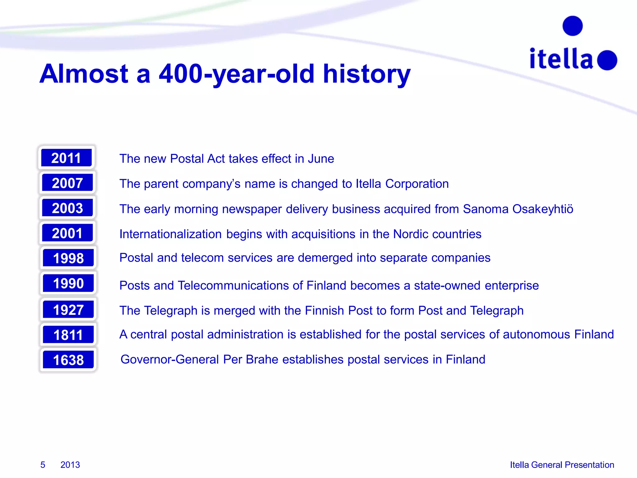 Almost a 400-year-old history
2011
2007

The parent company’s name is changed to Itella Corporation

2003

The early morning newspaper delivery business acquired from Sanoma Osakeyhtiö

2001

Internationalization begins with acquisitions in the Nordic countries

1998

Postal and telecom services are demerged into separate companies

1990

Posts and Telecommunications of Finland becomes a state-owned enterprise

1927

The Telegraph is merged with the Finnish Post to form Post and Telegraph

1811

A central postal administration is established for the postal services of autonomous Finland

1638

5

The new Postal Act takes effect in June

Governor-General Per Brahe establishes postal services in Finland

2013

Itella General Presentation

 