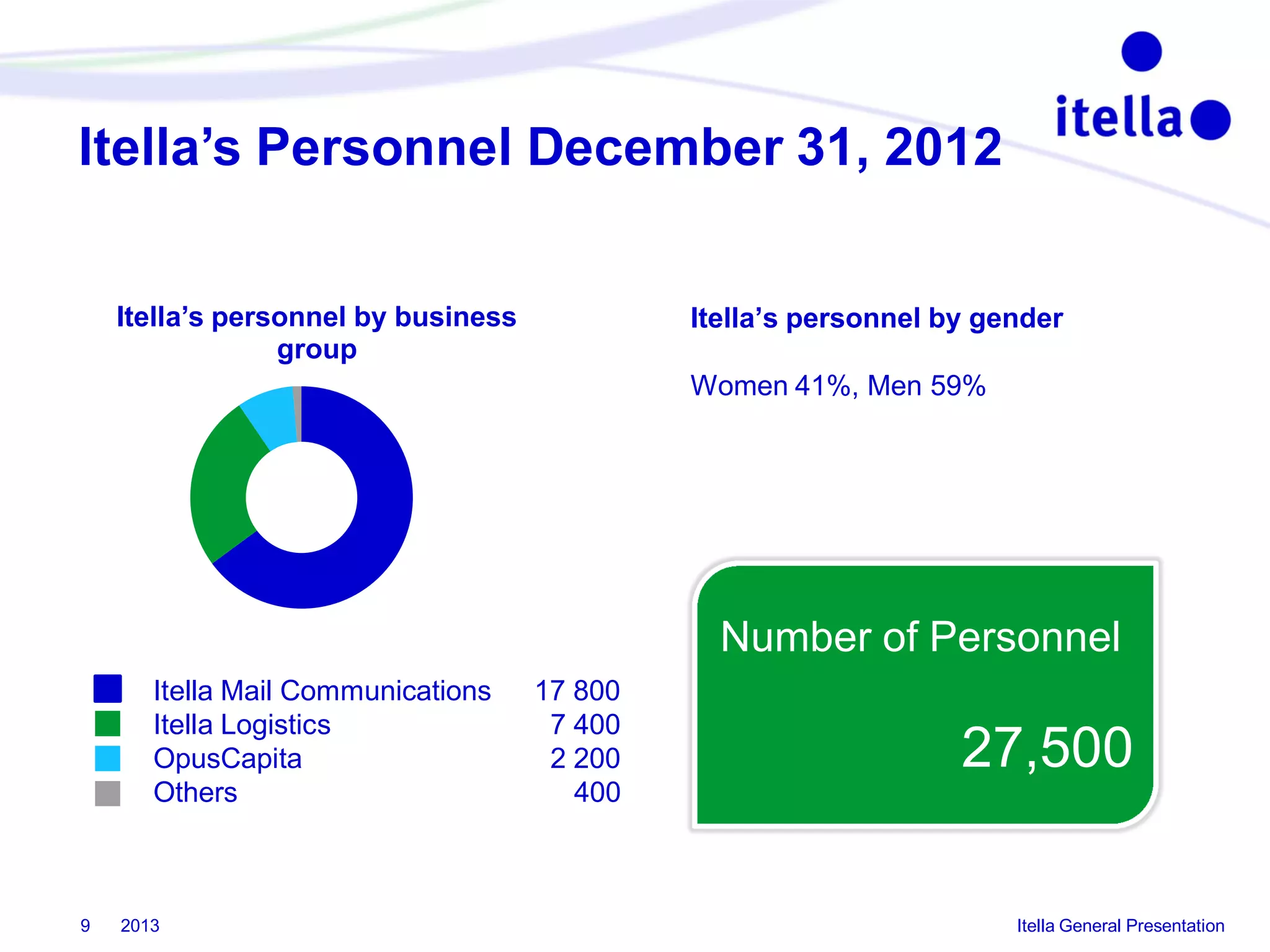 Itella’s Personnel December 31, 2012
Itella’s personnel by business
group

Itella’s personnel by gender
Women 41%, Men 59%

Number of Personnel
Itella Mail Communications
Itella Logistics
OpusCapita
Others

9

2013

17 800
7 400
2 200
400

27,500
Itella General Presentation

 