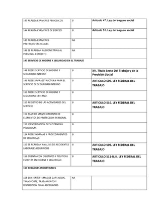 143 REALIZA EXAMENES PERIODICOS SI Artículo 47. Ley del seguro social
144 REALIZA EXAMENES DE EGRESO SI Artículo 51. Ley del seguro social
145 REALIZA EXAMENES
PRETRANSFERENCIALES
NA
146 SE REALIZAN AUDIOMETRIAS AL
PERSONAL EXPUESTO
NA
147 SERVICIO DE HIGIENE Y SEGURIDAD EN EL TRABAJO
148 POSEE SERVICIO DE HIGIENE Y
SEGURIDAD INTERNO
SI XV. Título Sexto Del Trabajo y de la
Previsión Social
149 POSEE INFRAESTRUCTURA PARA EL
SERVICIO DE SEGURIDAD INTERNO
SI ARTICULO 509. LEY FEDERAL DEL
TRABAJO
150 POSEE SERVICIO DE HIGIENE Y
SEGURIDAD EXTERNO
SI
151 REGISTRO DE LAS ACTIVIDADES DEL
SERVICIO
SI ARTICULO 510. LEY FEDERAL DEL
TRABAJO
152 PLAN DE MANTENIMIENTO DE
ELEMENTOS DE PROTECCION PERSONAL
SI
153 IDENTIFICACION DE SUSTANCIAS
PELIGROSAS
SI
154 POSEE NORMAS Y PROCEDIMIENTOS
DE SEGURIDAD
SI
155 SE REALIZAN ANALISIS DE ACCIDENTES
LABORALES OCURRIDOS
SI ARTICULO 509. LEY FEDERAL DEL
TRABAJO
156 CUENTA CON OBJETIVOS Y POLITICAS
ESCRITAS EN HIGIENE Y SEGURIDAD
SI ARTICULO 511-II,III. LEY FEDERAL DEL
TRABAJO
157 DESAGUES INDUSTRIALES
158 EXISTEN SISTEMAS DE CAPTACION,
TRANSPORTE, TRATAMIENTO Y
DISPOSICION FINAL ADECUADOS
NA
 