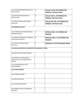111 SE DEJA CONSTANCIA ESCRITA DE LA
CAPACITACION
SI Artículo 153-M. LEY FEDERAL DEL
TRABAJO. CAPITULO III BIS.
112 CUENTA CON PLAN ANUAL DE
CAPACITACION
SI Artículo 153-H.. LEY FEDERAL DEL
TRABAJO. CAPITULO III BIS.
113 SE REALIZA CON LA FRECUENCIA
ADECUADA
SI Artículo 153-F Bis. LEY FEDERAL DEL
TRABAJO. CAPITULO III BIS.
114 PRIMEROS AUXILIOS
115 EL PERSONAL ESTA CAPACITADO EN
PRIMEROS AUXILIOS
SI ARTICULO 504-I. LEY FEDERAL DEL
TRABAJO
116 EXISTEN BOTIQUINES DE ACUERDO A
LOS RIESGOS EXISTENTES
SI ARTICULO 504-I, II. LEY FEDERAL DEL
TRABAJO
117 SE EFECTUA CAPACITACION
ESPECIFICA
SI ARTICULO 79. LEY DEL SEGURO SOCIAL
118 VEHICULOS PROPIOS DE TRANSPORTE DE PASAJEROS Y CARGA
119 POSEEN SEGUROS OBLIGATORIOS
120 VEHICULOS Y CONDUCTORES
CUMPLEN CON LA REGLAMENTACION
VIGENTE
121 SE REALIZAN SERVICIOS DE
MANTENIMIENTO
122 AUTOELEVADORES
123 SISTEMA DE FRENOS
124 ESPEJO RETOVISOR
125 LUCES DE CIRCULACION
126 ALARMA ACUSTICO-LUMINOSA DE
RETOCESO
 