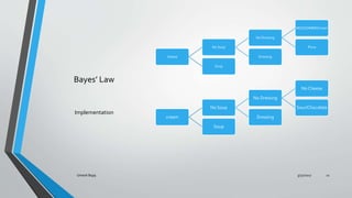 Bayes Law
cheese
No Soup
No Dressing
MOZZ/AMER/Cream
Pizza
Dressing
Soup
Implementation
cream
No Soup
No Dressing
No Cheese
Sour/Chocolate
Dressing
Soup
3/31/2017Umesh Bajaj 11
 