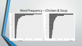 Word frequency C Chicken & Soup
3/31/2017Umesh Bajaj 6
 
