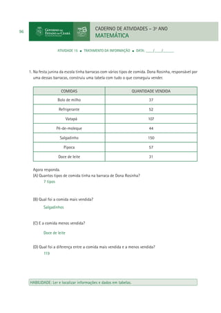 CADERNO DE ATIVIDADES – 3o ANO

96

MATEMÁTICA
ATIVIDADE 15

TRATAMENTO DA INFORMAÇÃO

DATA: ____/____/______

1. Na festa junina da escola tinha barracas com vários tipos de comida. Dona Rosinha, responsável por
uma dessas barracas, construiu uma tabela com tudo o que conseguiu vender.
COMIDAS

QUANTIDADE VENDIDA

Bolo de milho

37

Refrigerante

52

Vatapá

107

Pé-de-moleque

44

Salgadinho

150

Pipoca

57

Doce de leite

31

Agora responda.
(A) Quantos tipos de comida tinha na barraca de Dona Rosinha?
7 tipos

(B) Qual foi a comida mais vendida?
Salgadinhos

(C) E a comida menos vendida?
Doce de leite
(D) Qual foi a diferença entre a comida mais vendida e a menos vendida?
119

HABILIDADE: Ler e localizar informações e dados em tabelas.

 
