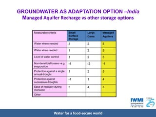 CCAFS Science Meeting Item 05 Vladimir Smakhtin - Water storage