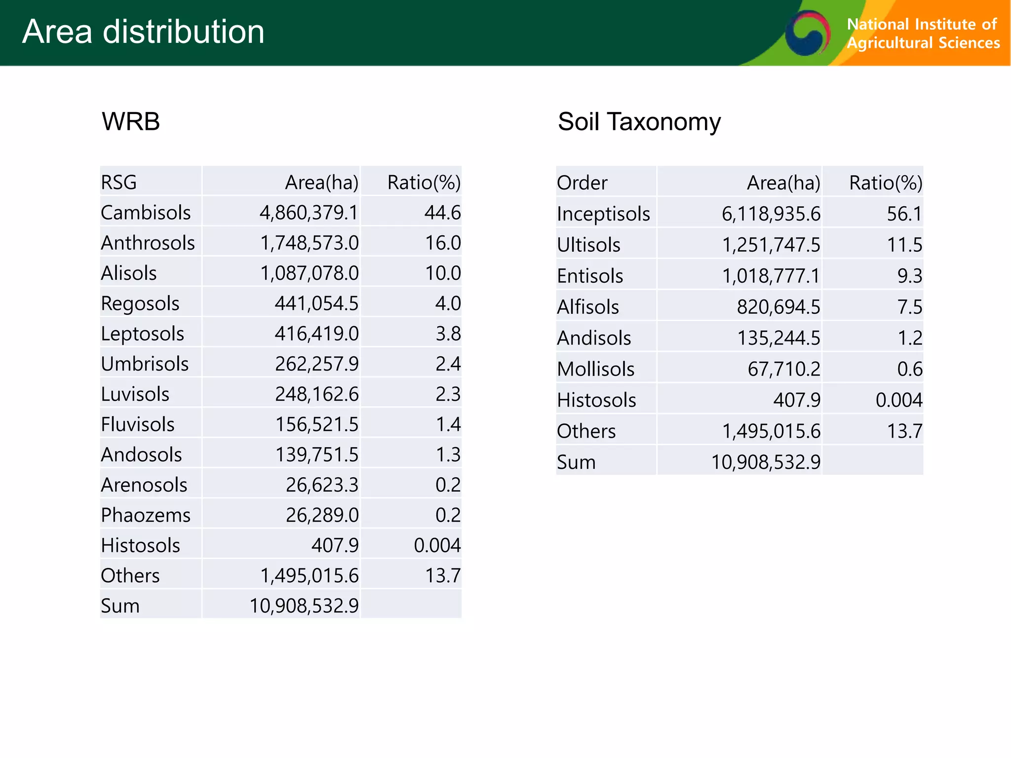 Area distribution
Soil TaxonomyWRB
RSG Area(ha) Ratio(%)
Cambisols 4,860,379.1 44.6
Anthrosols 1,748,573.0 16.0
Alisols 1,087,078.0 10.0
Regosols 441,054.5 4.0
Leptosols 416,419.0 3.8
Umbrisols 262,257.9 2.4
Luvisols 248,162.6 2.3
Fluvisols 156,521.5 1.4
Andosols 139,751.5 1.3
Arenosols 26,623.3 0.2
Phaozems 26,289.0 0.2
Histosols 407.9 0.004
Others 1,495,015.6 13.7
Sum 10,908,532.9
Order Area(ha) Ratio(%)
Inceptisols 6,118,935.6 56.1
Ultisols 1,251,747.5 11.5
Entisols 1,018,777.1 9.3
Alfisols 820,694.5 7.5
Andisols 135,244.5 1.2
Mollisols 67,710.2 0.6
Histosols 407.9 0.004
Others 1,495,015.6 13.7
Sum 10,908,532.9
National Institute of
Agricultural Sciences
 