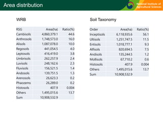Area distribution
Soil TaxonomyWRB
RSG Area(ha) Ratio(%)
Cambisols 4,860,379.1 44.6
Anthrosols 1,748,573.0 16.0
Alisols 1,...