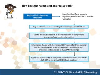 2nd EUROSOLAN and AFRILAB meetings
How does the harmonization process work?
 