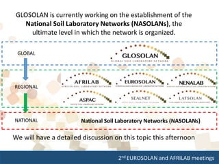 2nd EUROSOLAN and AFRILAB meetings
GLOSOLAN is currently working on the establishment of the
National Soil Laboratory Networks (NASOLANs), the
ultimate level in which the network is organized.
We will have a detailed discussion on this topic this afternoon
National Soil Laboratory Networks (NASOLANs)
GLOBAL
REGIONAL
NATIONAL
 