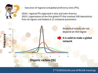 2nd EUROSOLAN and AFRILAB meetings
- Execution of regional and global proficiency tests (PTs).
2018 | regional PTs organized in Asia and Latin America
2019 | organization of the first global PT that involved 100 laboratories
from all regions and looked at 12 analytical parameters
Organic carbon (%)
Analytical results do not
depend on the region
It is valid to make a global
network
Frequency
 