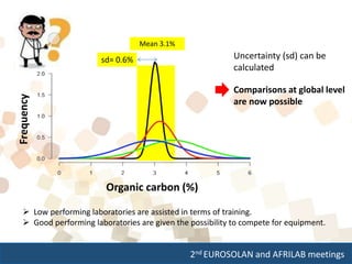 2nd EUROSOLAN and AFRILAB meetings
 Low performing laboratories are assisted in terms of training.
 Good performing laboratories are given the possibility to compete for equipment.
Mean 3.1%
sd= 0.6%
Organic carbon (%)
Uncertainty (sd) can be
calculated
Comparisons at global level
are now possible
Frequency
 