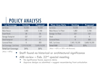 POLICY ANALYSIS
Lot Coverage Existing Proposed
Lot Area 10,350 10,350
Main House 1,882 2,768
Front Porch 38 50
Garage Footprint 537 537
Shed footprint 62 0
Covered Patio 0 303
Lot Coverage / Lot Area 2,519/10,350 3,658/10,350
Total Lot Coverage 24% 35%
Floor Area Ratio Existing Proposed
Lot Area 10,350 10,350
Main House 1st Floor 1,882 2,768
Garage 1st Floor 537 537
Shed 62 0
Covered Patio 0 303
FAR / Lot Area 2,481/10,350 3,608/10,350
Total FAR 24% 35%
(Max – 40%)
(Max – 45% or 50% with Bonuses)
 Staff found no historical or architectural significance
 ARB review – Feb. 22nd special meeting
 No significance found, approve demo
 Approve designs as submitted – suggest reconsidering front articulation
 